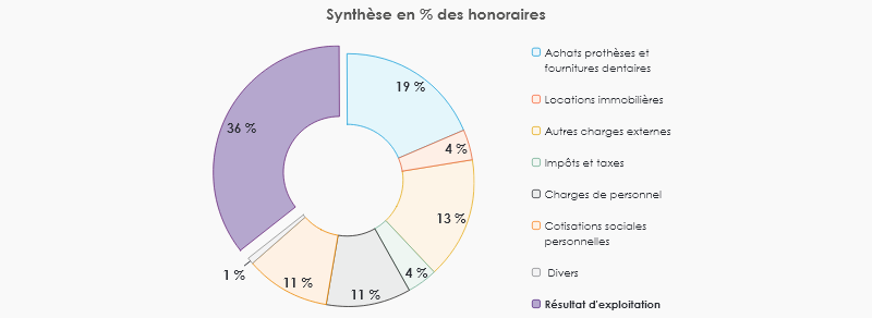 chirurgiens-dentistes 2024, Synthèse des honoraires